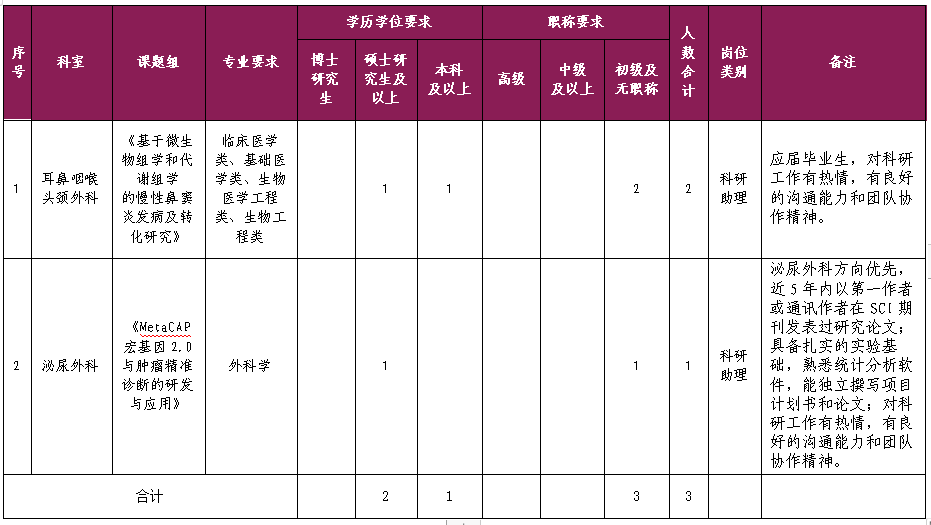 中山大学附属第一医院广西医院科研助理招聘公告