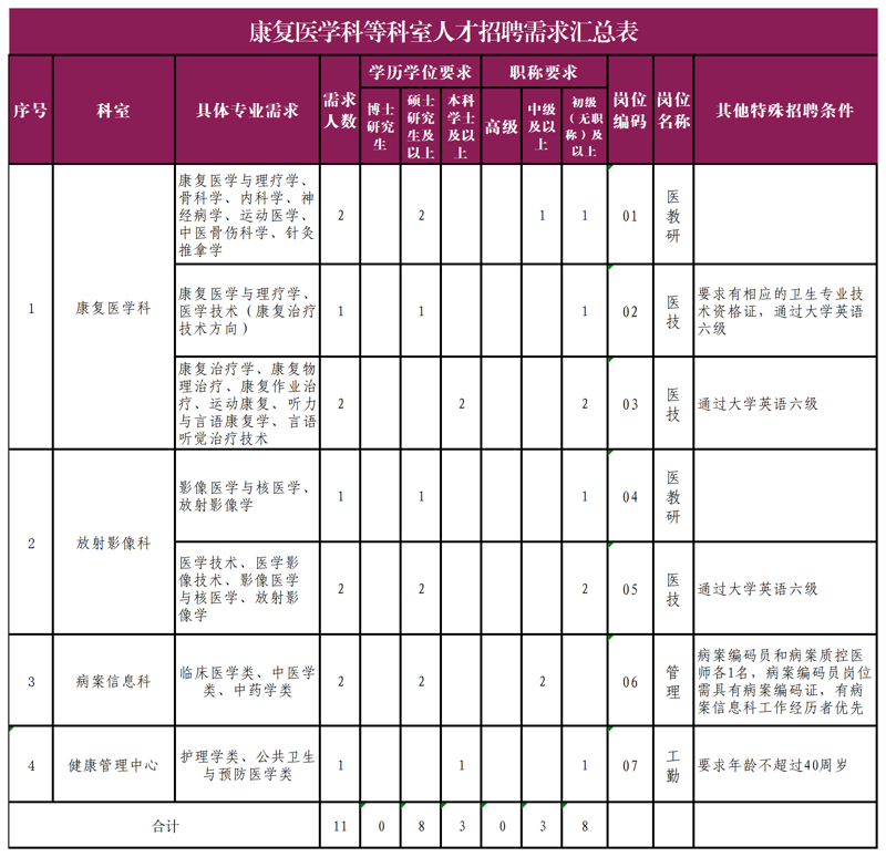 中山大学附属第一医院广西医院康复医学科等科室人才招聘公告