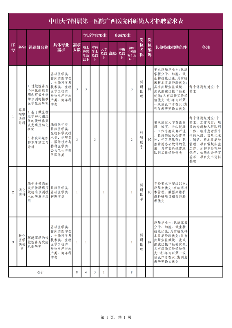 中山大学附属第一医院广西医院科研助理（助手）招聘公告