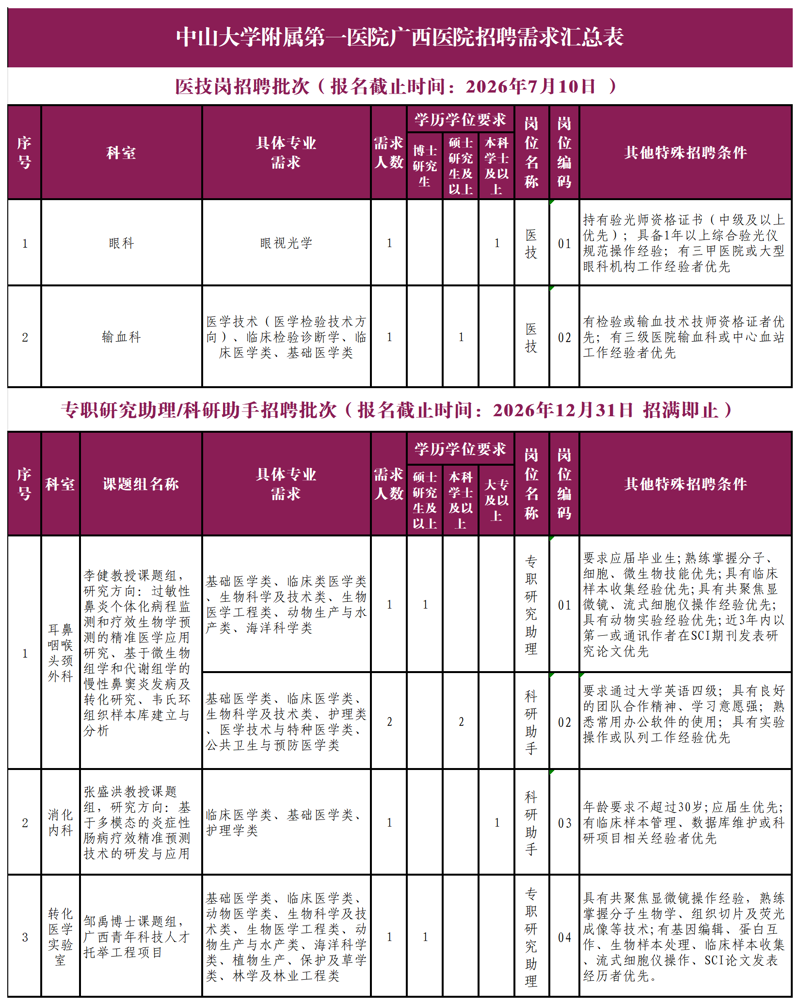 中山大学附属第一医院广西医院医技、专职研究助理（科研助手）招聘公告